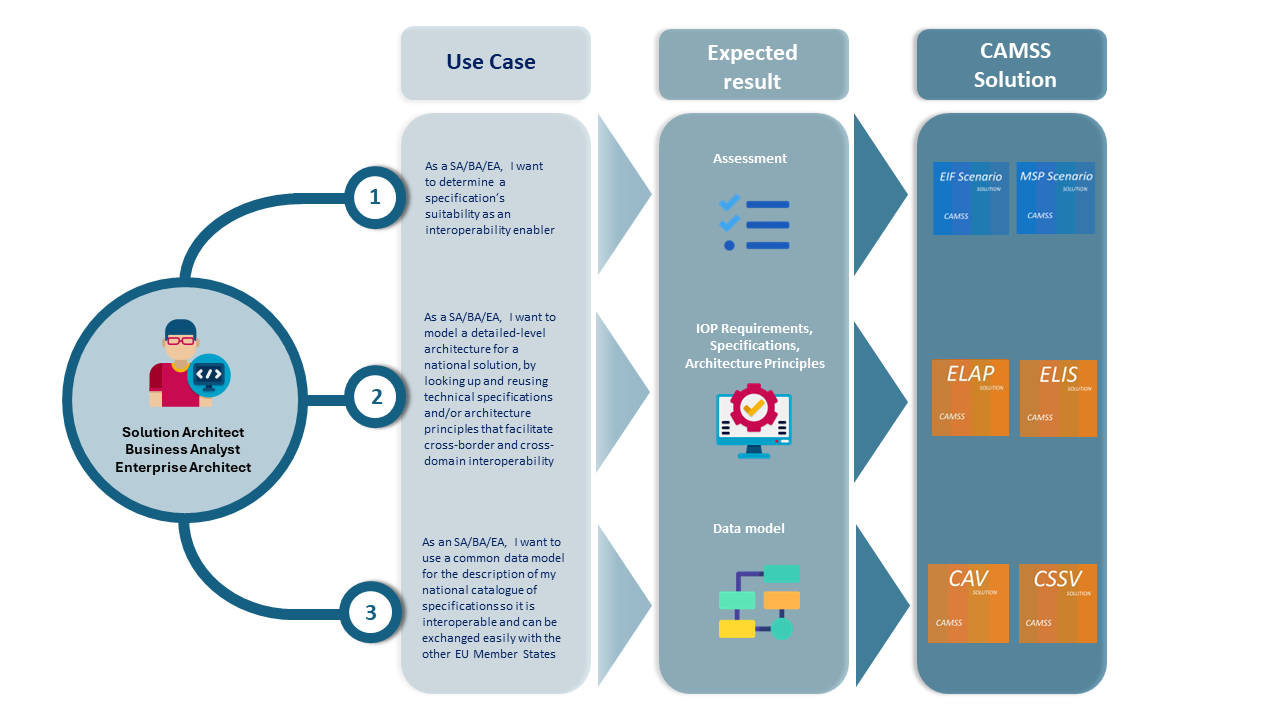 sa use case